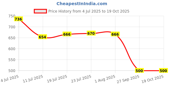 flipkart.com mashki 10 Meter (32.5 Feet) 1/2" 3-Layered Braided Hose Pipe With Water Spray Nozzle For Car Washing, Gardening, Home Use Etc Hose Pipe mashki Price History Graph from 4 Jul 2025 to 19 Oct 2025