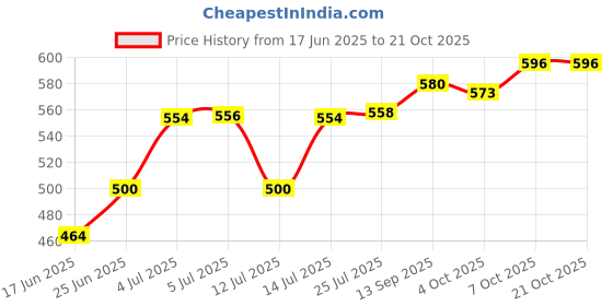 flipkart.com mashki 10 Meter (32.5 Feet) 1/2 Inch Flexible Water Pipe With Water Spray Nozzle 0 L Hose-end Sprayer mashki Price History Graph from 17 Jun 2025 to 21 Oct 2025