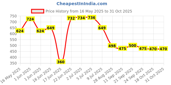 flipkart.com mashki 10 Meter (32.5 Feet) 3 Layered Braided Pipe With 8 Pattern Water Spary Gun For Gardening, Car washing, Home Use, Pet Wash Etc Hose Pipe mashki Price History Graph from 16 May 2025 to 31 Oct 2025