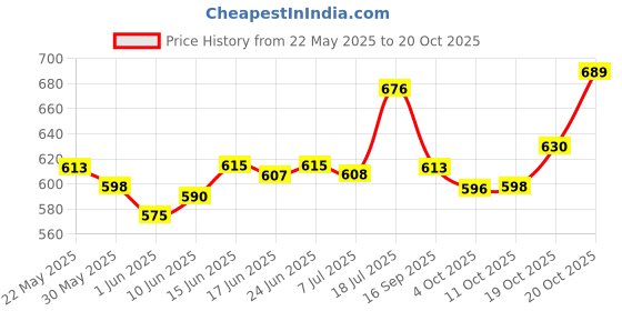flipkart.com mashki 10 Meter (32.5 Feet) 3-Layered Braided Water Hose Pipe With Brass Water Sprayer Spray Gun mashki Price History Graph from 22 May 2025 to 20 Oct 2025