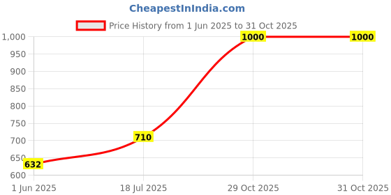 flipkart.com mashki 10 Meter (32.5 Feet) 3-Layered Braided Water Hose Pipe With Brass Water Sprayer Spray Gun mashki Price History Graph from 1 Jun 2025 to 31 Oct 2025