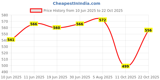 flipkart.com mashki 10 Meter (32.5 Feet) Flexible Water Hose Pipe For Car Washing & Gardening Spray Gun mashki Price History Graph from 10 Jun 2025 to 22 Oct 2025