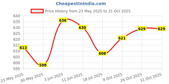 flipkart.com mashki 10 Meter (32.5 Feet) Flexible Water Hose Pipe With Brass Water Sprayer Spray Gun mashki Price History Graph from 23 May 2025 to 31 Oct 2025