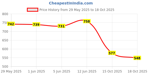 flipkart.com mashki 10 Meter (32.5 Feet) Flexible Water Hose Pipe With Pressure Washing Gun Spray Gun mashki Price History Graph from 29 May 2025 to 15 Oct 2025