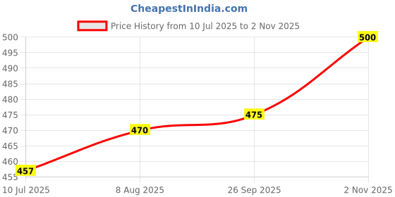 flipkart.com mashki 10 Meter (32.5 Feet) Flexible Water Hose Pipe With Water Sprayer For Gardening , Car Washing , Bike Washing , Floor Clean , Home Use Etc Hose Pipe mashki Price History Graph from 10 Jul 2025 to 2 Nov 2025