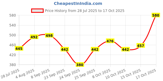 flipkart.com anshi 10 METER FLEXIBLE YELLOW HOSE PIPE (½’’ INCH ,12 mm) With Water Spray Gun Hosepipe Hose Pipe anshi Price History Graph from 28 Jul 2025 to 17 Oct 2025