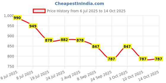 flipkart.com new ware 10 Meter hose inlet pipe for Top Loading Fully Automatic Washing Machine Inlet Pipe Hose Pipe new ware Price History Graph from 6 Jul 2025 to 14 Oct 2025