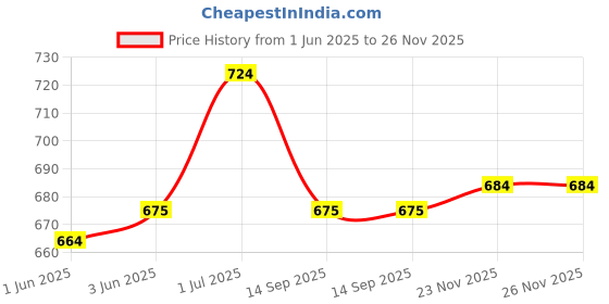 flipkart.com hvg traders 10 METER HOSE PIPE ½’’ INCH WITH Water Spray Gun Hose Nozzles Pipe For Gardening 0 L Backpack Sprayer hvg traders Price History Graph from 1 Jun 2025 to 26 Nov 2025
