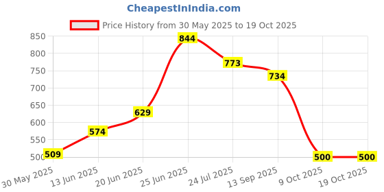 flipkart.com anshienterises 10 METER METALLIC BLUE FLEXIBLE HOSE PIPE ½’’ INCH WITH ACCESSORIES Hosepipe Get slightly different in colour of pipe but same quality Hose Pipe anshienterises Price History Graph from 30 May 2025 to 18 Oct 2025