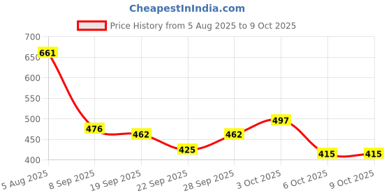 flipkart.com viyagee 10-Meter Silicone Edge Protector Strip, Baby Proofing Edge viyagee Price History Graph from 5 Aug 2025 to 9 Oct 2025