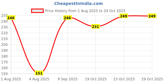 flipkart.com hillgrove 10 Meter Tin-Lead Alloy Soldering Wire (Quick Melt and Rapid Solidification with Good Tensile Strength) for and above 0 W Simple hillgrove Price History Graph from 1 Aug 2025 to 29 Oct 2025