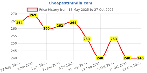 flipkart.com crewbolt 10 Meters Multipurpose Use Rope Clothes Drying Heavy Duty Travel 8MM Thickness Multicolor crewbolt Price History Graph from 18 May 2025 to 27 Oct 2025