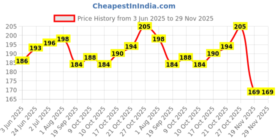 flipkart.com hunny - bunch 10 Meters Polyester Boning for Sewing Dresses (Color:Black)(6mm) hunny - bunch Price History Graph from 3 Jun 2025 to 29 Nov 2025