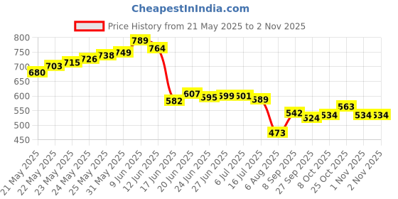 flipkart.com ekaaz 10 Meters/32ft Premium Guitar Instrument Cable 6.35mm Mono Jack Male To 6.35 Straight TS Patch Cable ekaaz Price History Graph from 21 May 2025 to 1 Nov 2025