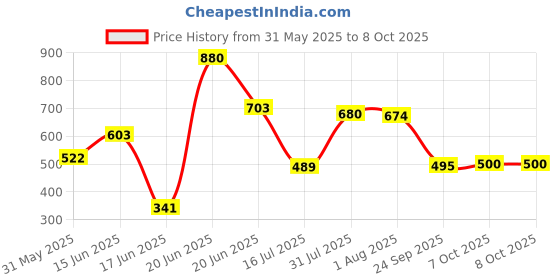flipkart.com sonotek (10 Metres 32.5 Feet) 1/2 Inch Super Soft Foam Pipe. with Nozzle Sprayer,Tap Adapter& Clamps for Multipurpose uses (Sky Blue Colour) Hose Pipe sonotek Price History Graph from 31 May 2025 to 7 Oct 2025