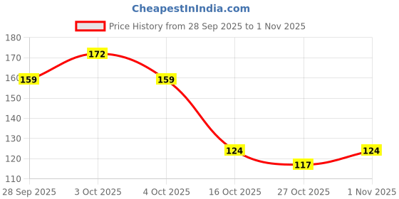 flipkart.com quyzo 10 mix colour cloth clip Plastic Cloth Clips quyzo Price History Graph from 28 Sep 2025 to 1 Nov 2025