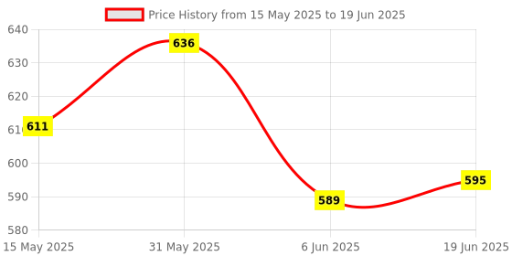 flipkart.com mitsico 10 ml 2Compartments mitsico Price History Graph from 15 May 2025 to 19 Jun 2025