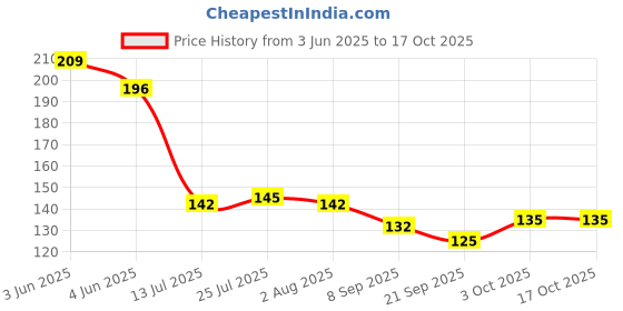 flipkart.com tinsuhg 10 ml Cooking Oil Dispenser tinsuhg Price History Graph from 3 Jun 2025 to 16 Oct 2025