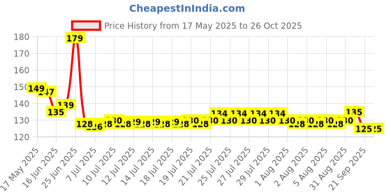 flipkart.com drhive 10 ml Cooking Oil Dispenser Set drhive Price History Graph from 17 May 2025 to 26 Oct 2025