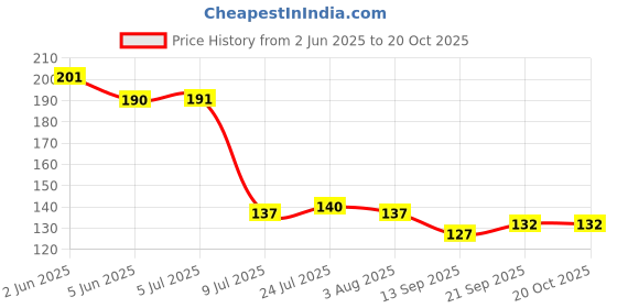 flipkart.com coozico 10 ml Cooking Oil Dispenser Set coozico Price History Graph from 2 Jun 2025 to 20 Oct 2025
