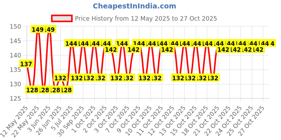 flipkart.com pw pencilwala 10 ml Manual Ice Cream Maker pw pencilwala Price History Graph from 12 May 2025 to 26 Oct 2025