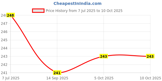 flipkart.com extila 10 ml Manual Ice Cream Maker extila Price History Graph from 7 Jul 2025 to 10 Oct 2025