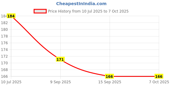 flipkart.com xila magic 10 ml Manual Ice Cream Maker xila magic Price History Graph from 10 Jul 2025 to 6 Oct 2025