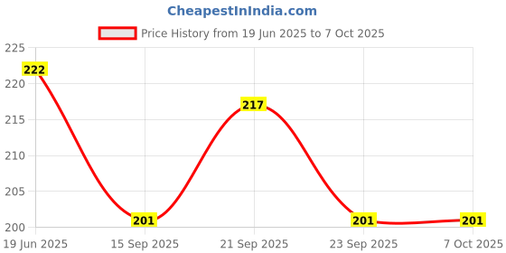 flipkart.com xila magic 10 ml Manual Ice Cream Maker xila magic Price History Graph from 19 Jun 2025 to 7 Oct 2025