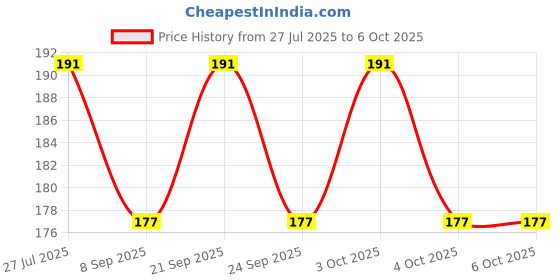 flipkart.com rbgiit 10 ml Manual Ice Cream Maker rbgiit Price History Graph from 27 Jul 2025 to 6 Oct 2025