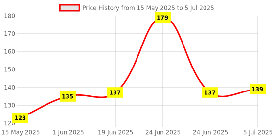 flipkart.com finiviva 10 ml Manual Ice Cream Maker finiviva Price History Graph from 15 May 2025 to 5 Jul 2025