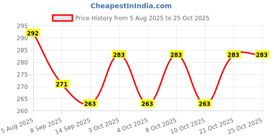 flipkart.com marvino 10 ml Manual Ice Cream Maker marvino Price History Graph from 5 Aug 2025 to 24 Oct 2025