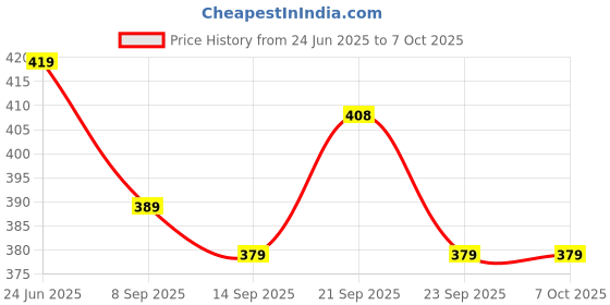 flipkart.com picstar 10 ml Manual Ice Cream Maker picstar Price History Graph from 24 Jun 2025 to 6 Oct 2025