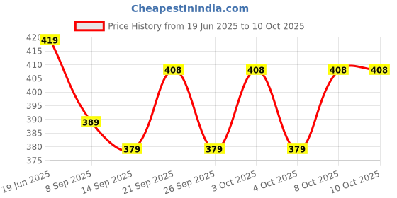 flipkart.com picstar 10 ml Manual Ice Cream Maker picstar Price History Graph from 19 Jun 2025 to 8 Oct 2025