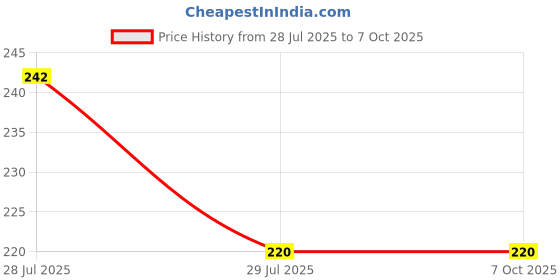 flipkart.com rbgiit 10 ml Manual Ice Cream Maker rbgiit Price History Graph from 28 Jul 2025 to 6 Oct 2025