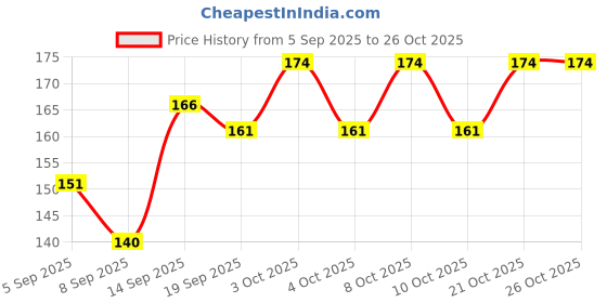 flipkart.com icemaker 10 ml Manual Ice Cream Maker icemaker Price History Graph from 5 Sep 2025 to 26 Oct 2025