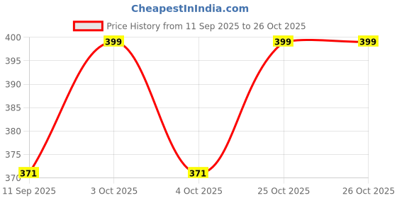 flipkart.com aqwuaathivak 10 ml Water Purifier Bottle aqwuaathivak Price History Graph from 11 Sep 2025 to 25 Oct 2025