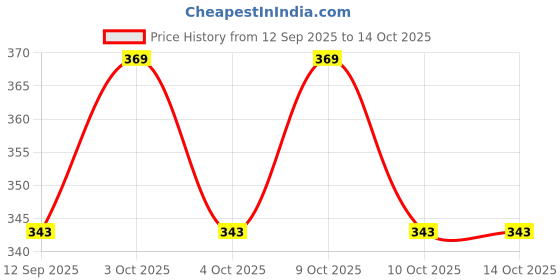 flipkart.com aqwuaathivak 10 ml Water Purifier Bottle aqwuaathivak Price History Graph from 12 Sep 2025 to 13 Oct 2025