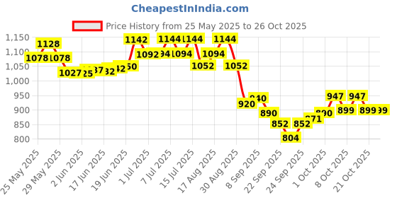 flipkart.com bethlehemfarm 10 ml Water Trough bethlehemfarm Price History Graph from 25 May 2025 to 26 Oct 2025