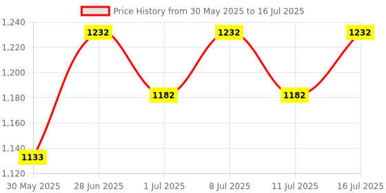 flipkart.com bethlehem 10 ml Water Trough bethlehem Price History Graph from 30 May 2025 to 16 Jul 2025