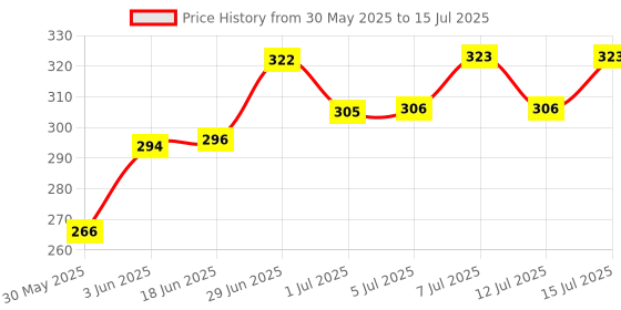 flipkart.com bethlehem 10 ml Water Trough bethlehem Price History Graph from 30 May 2025 to 15 Jul 2025