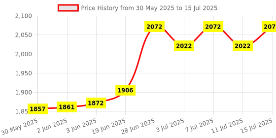 flipkart.com bethlehem 10 ml Water Trough bethlehem Price History Graph from 30 May 2025 to 15 Jul 2025