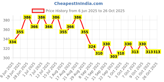 flipkart.com bethlehem 10 ml Water Trough bethlehem Price History Graph from 6 Jun 2025 to 26 Oct 2025