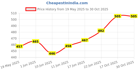 flipkart.com diyaan ent 10 mm 5 Pipes Windchime for Home, Balcony, office for fengshui & vastu Aluminium, Wood Windchime diyaan ent Price History Graph from 19 May 2025 to 29 Oct 2025