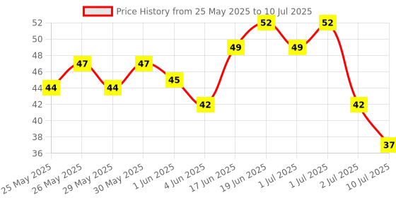 flipkart.com weariton 1.0 mm Elastic Rope Cord String for Bracelet / Jewellery Making (1 Roll) weariton Price History Graph from 25 May 2025 to 10 Jul 2025