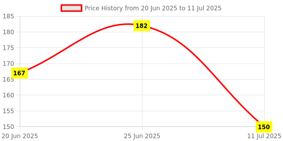 flipkart.com nihaal 10 mm Round Shape mirror beads for art & craft works [ Total 700 Pieces ] nihaal Price History Graph from 20 Jun 2025 to 11 Jul 2025