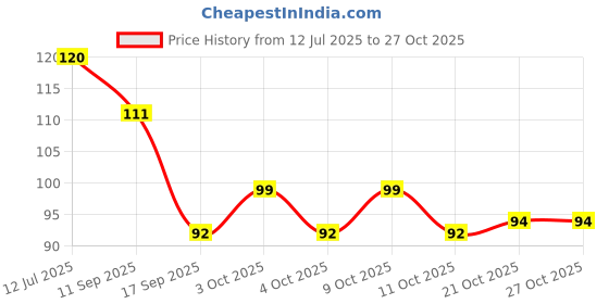 flipkart.com ruhaila 10 MM WHITE PEARL BEADS FOR JWELLERY ART CRAFT 200 PCS ruhaila Price History Graph from 12 Jul 2025 to 27 Oct 2025