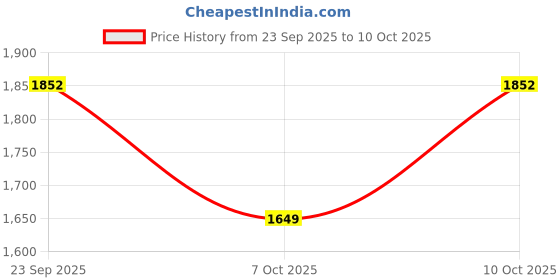 flipkart.com philips 10 Mode High-Power LED Head Lamp, 1000mAh Li-ion Battery, Type-C, SFL3153RH/56 Torch philips Price History Graph from 23 Sep 2025 to 7 Oct 2025