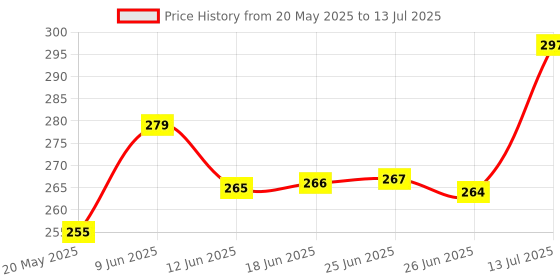 flipkart.com crafts haveli 10 Mtr Each with Side Cutter Plier & 20 Lobster And Free Jump Ring crafts haveli Price History Graph from 20 May 2025 to 13 Jul 2025