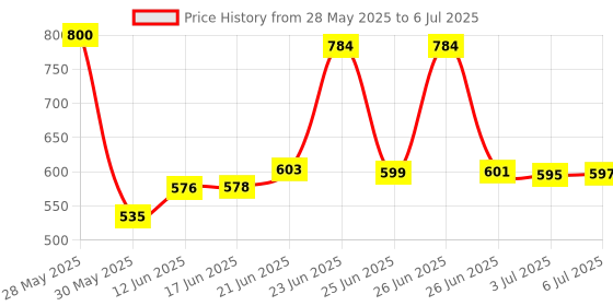 flipkart.com zecqua 10 mtr Fogger PIpe Setup 6 pcs nozzel for Home/Mist Cooling Syste 100 L Hose-end Sprayer zecqua Price History Graph from 28 May 2025 to 6 Jul 2025