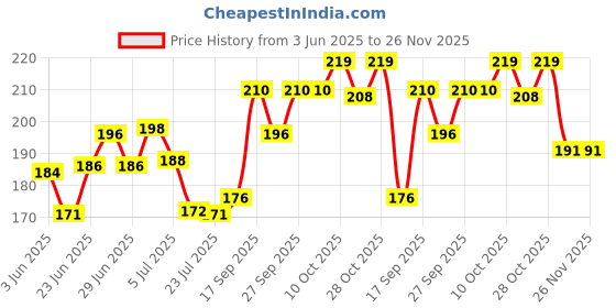 flipkart.com rare oceans 10 Mts LENGTH * 25 Mm Width ,velcro hoop & loop (BLACK) Sew-on Velcro rare oceans Price History Graph from 3 Jun 2025 to 26 Nov 2025